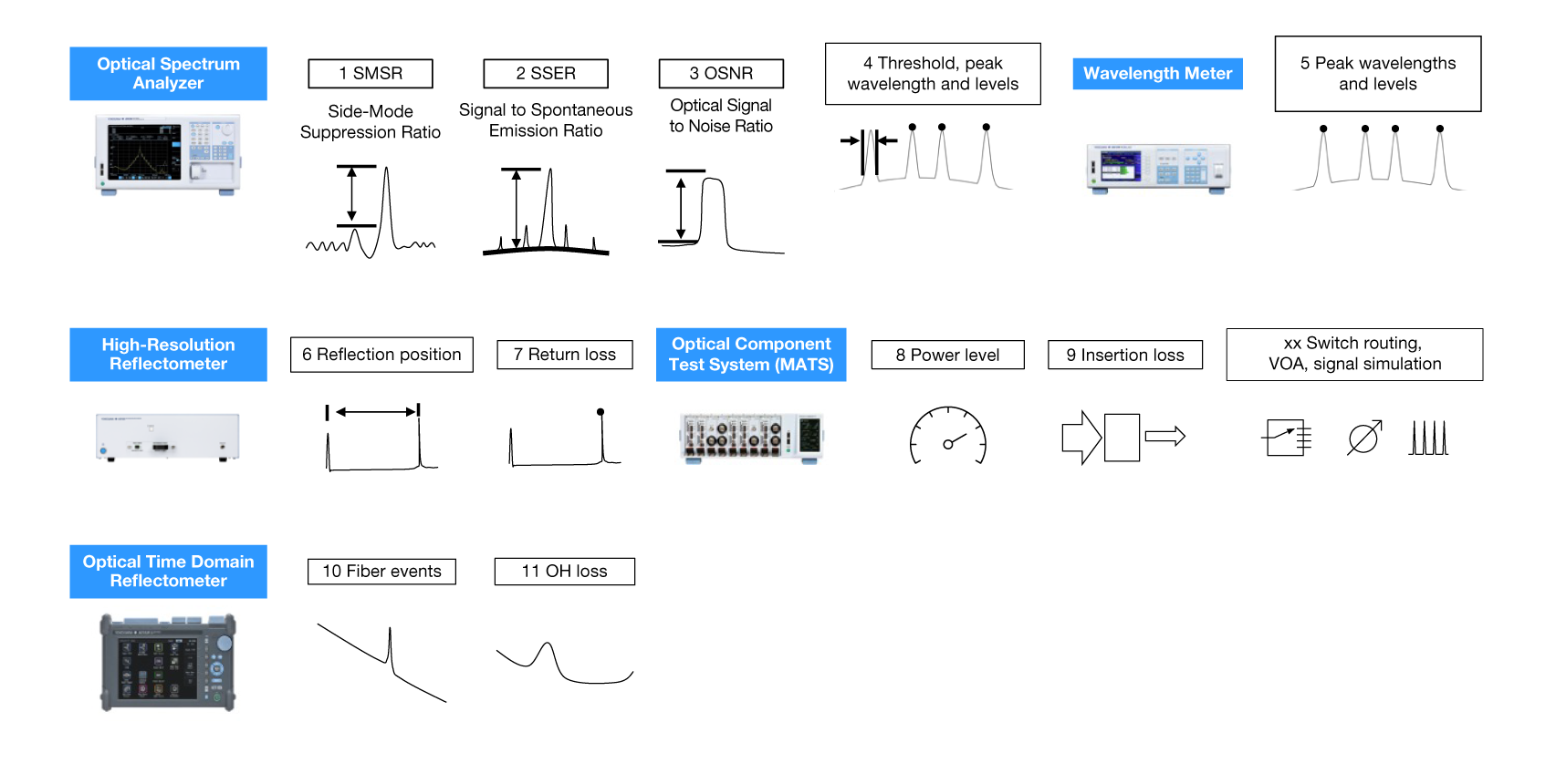 Yokogawa optical test instruments for data center communications